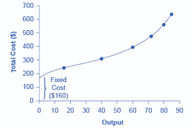 Fixed costs might include the cost of building a factory, insurance and legal bills. 7 2 The Structure Of Costs In The Short Run Principles Of Economics