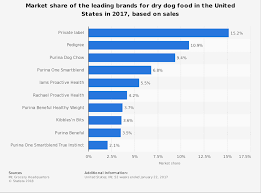 Market Share Leading Dry Dog Food Brands U S 2017 Statistic
