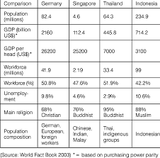 Want to learn even more? Basic Facts About Germany Singapore Thailand And Indonesia Download Table