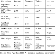 65% of the highways in germany have no speed limit and are called the autobahn. Basic Facts About Germany Singapore Thailand And Indonesia Download Table