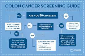 This dramatic rise in colon cancer incidence in younger individuals prompted the american cancer society to now recommend that colorectal cancer screening begin at age 45 for average risk adults. Colorectal Cancer Colon Cancer Screening Colonoscopy Colon