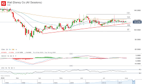 Dis) walt disney stock price per share is $191.14 today (as of mar 19, 2021). Disney Share Price 3 Key Investor Notes Ahead Of Q3 Earnings Ig Bank Switzerland