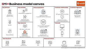 Find the most relevant subreddits. The Business Model Of Reddit Business Models Inc