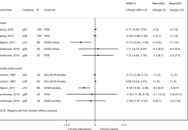 Version of the depression, anxiety and stress. Figure 8 Forest Plot Of Anxiety And Stress Scale Scores For Counseling Intervention Trials Interventions To Prevent Perinatal Depression A Systematic Evidence Review For The U S Preventive Services Task Force Ncbi Bookshelf