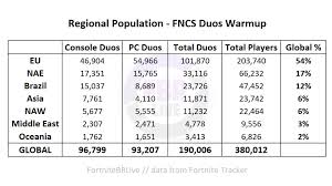 Compete in the fortnite champion series: Kristian Fortnite Esports On Twitter Regional Population Duo Fncs Warmup 54 Eu 203 740 17 Nae 66 232 12 Brazil 47 452 6 Asia 23 742 6 Naw 22 464 3 Middle East 9 556 2 Oceania 6 826 Fortnite Esports Https T Co Cdpg6nouo5