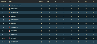 Barcelona is currently on the 3 place in the la liga table. La Liga 2020 2021 Table Find Here The Spanish League Standings After Matchday 30 Bolavip Us
