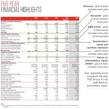 This annual report separately identifies all financial and performance matters relating to the aviation security these comments supplement the 2018/19 annual report. Dividendmagic How To Read Financial Statements And Buy Stocks Free Malaysia Today Fmt