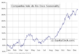 Companhia Vale Do Rio Doce Nyse Vale P Seasonal Chart