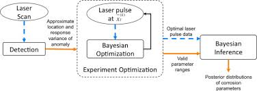Bayesian Inference Approaches For The Detection And Characterization Of Hidden Pitting Corrosion Sciencedirect