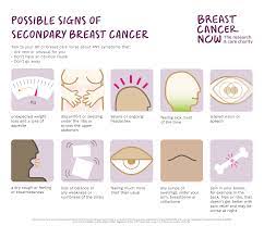 Breast cancer is a disease of the breast tissue resulting from an overgrowth of cells. Secondary Breast Cancer Explained Liberate