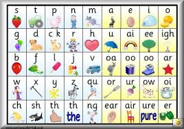 Esl and efl teachers know very well how . Jolly Phonics Alphabet Chart 35 Images Jolly Phonics Alternative Spelling Alphabet Posters Jolly Phonics Jolly Phonics