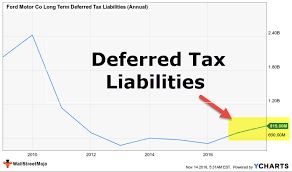 Deferred Tax Liabilities Meaning Example Formula