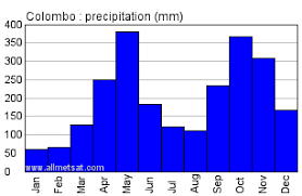 Colombo Sri Lanka Annual Climate With Monthly And Yearly