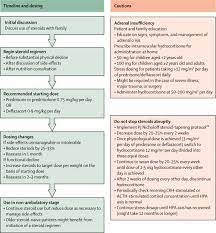 Diagnosis And Management Of Duchenne Muscular Dystrophy Part 1 Diagnosis And Neuromuscular Rehabilitation Endocrine And Gastrointestinal And Nutritional Management The Lancet Neurology