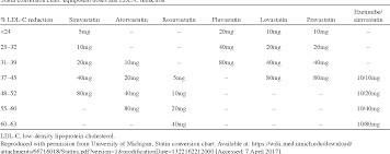 Table 5 From Practical Aspects In The Management Of Statin