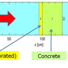 The msp430g2553 is used to measure the current in the ionization chamber and to generate the alarm. Geometry And Location Of Radiation Source Materials And Detector Used Download Scientific Diagram
