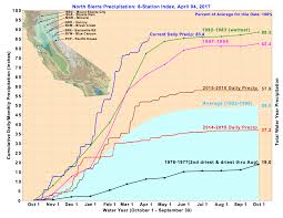 California Drought
