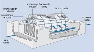 Image result for images Removal Of Suspended Particles From Water Filtration Processes