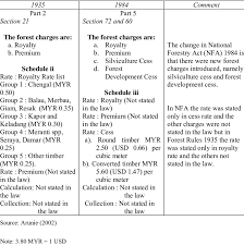 An overview of the copyright protection laws in bangladesh—a critical analysis of the copyright act, 2000 with its loopholes and recommendations. Differences Between The Forest Rules 1935 And The National Forestry Download Table