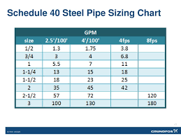 Ppt Sizing Pipes For Efficiency Powerpoint Presentation