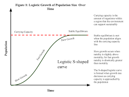 A classic model for the growth of a population with a finite carrying capacity is logistic growth. File Logistic Carrying Capacity Svg Wikimedia Commons