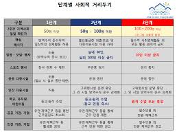 3단계 기준이 주 평균 800~1000명인데, 쉽게 결정은 못내리겠지만 내일부터 3단계 기준 자체는 충족되기 시작해서 꽤 위험하네요. ì»¤ë®¤ëí° ê³µì§ì¬í­