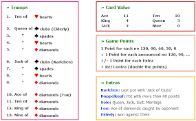 Any card game in which one card or suit ranks the highest has a trump card, the card that wins a hand. Doppelkopf