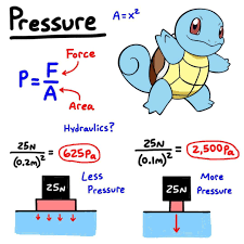 Science On Instagram Physics Hydraulics Learn Physics Physics And Mathematics Physics