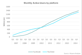 Facebook Catching Up With Youtubes Video Views