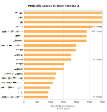 A Chart Comparing Projectile Speeds In Team Fortress 2 Tf2