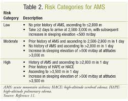 The Pharmacist's Role In The Treatment And Prevention Of Acute Mountain  Sickness
