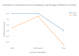 Correlation Of Increased Amount Of Sandpaper And Average