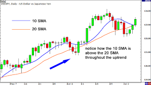 How to Use Moving Averages to Find the Trend - Babypips.com
