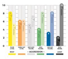 62 Actual Polishing Compound Color Chart