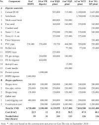 3 Cost Estimates Of Common Biogas Plant Models In The Md Download Table