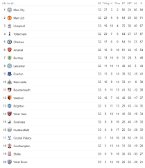 Check spelling or type a new query. Báº£ng Xáº¿p Háº¡ng Ngoáº¡i Háº¡ng Anh Sau Vong 33 Man Utd Pha Há»ng Ngay Vui Cá»§a Man City Vtv Vn