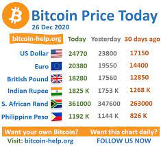 Bitcoin Price Today 26 December 2020 Bitcoin Price Bitcoin Buy Bitcoin