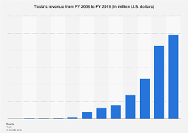 Tesla S Turnover 2008 2018 Statista What investors need to know.