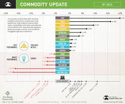 Commodities Gold And Zinc Crush It In Q1 Energy Gets Smoked