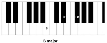 Learn All Basic Piano Chords Basic Piano Chords