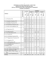 Jangan buka kertas soalan ini sehingga diberitahu. Add Maths Jsu Trial Spm 20010 P1p2 Negeri Melaka Trigonometric Functions Area