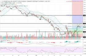 Daily Futures Commentaries Fcpo Malaysia Palm Oil 26 11