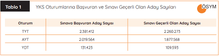 Öğrenci seçme ve yerleştirme merkezi (ösym) tarafından gerçekleştirilen yükseköğretime geçiş sınavı'nda süreç sona erdi. 2018 Tyt Yks Sinavina Kac Kisi Girdi Unibilgi Universite Bilgi Platformu