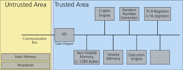 Trusted platform module (tpm, also known as iso/iec 11889) is an international standard for a secure cryptoprocessor, a dedicated microcontroller designed to secure hardware through integrated. 3 Trusted Platform Module Tee Definition The Trusted Area Corresponds Download Scientific Diagram
