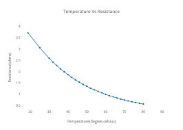 Temperature Vs Resistance Line Chart Made By Akshat Plotly