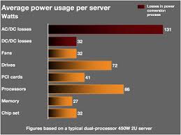 Average Power Use Per Server Vertatique