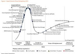 Hype Cycle For Cloud Computing Shows Enterprises Finding Value In Big Data Virtualization Forbes Cloud Computing Big Data Clouds