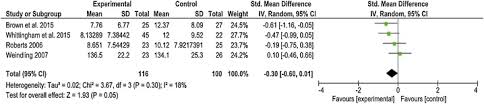 A Systematic Review And Meta Analysis Of The Effectiveness