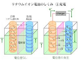 リチウムイオン電池の豆知識 リチウムイオン電池の豆知識 リチウムイオン電池 豆知識 知識