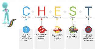 Image result for INTERCHEST Chest Pain Rule